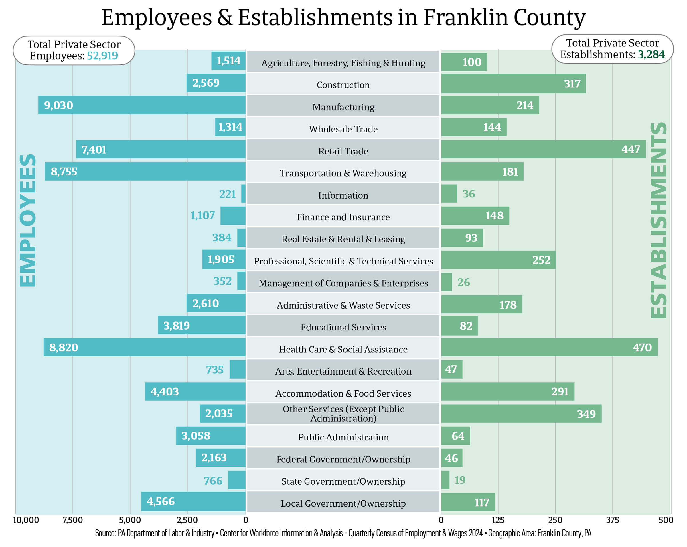 CVBA-Employees-&-Establishments_26-27 Employees & Establishments Franklin County, PA